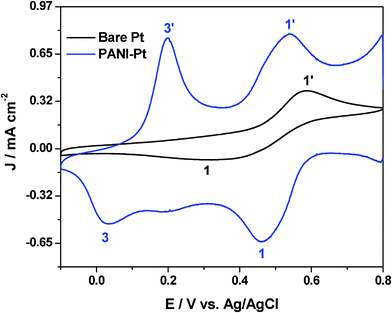 
              Cyclic voltammogram of 25 mM Pu(iv) in 1 M H2SO4 solution on Pt and PANI-Pt electrodes at the scan rate of 20 mV s−1.