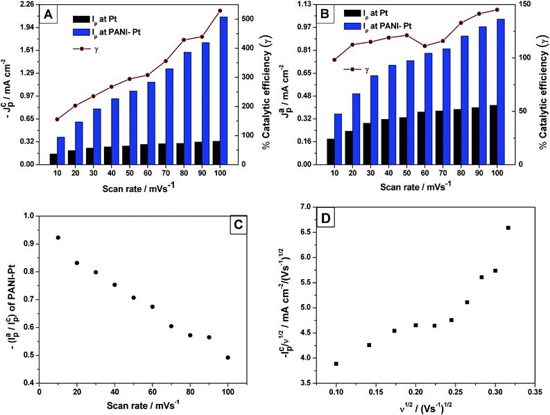 The (A) cathodic and (B) anodic peak currents of the Pu(iv)/Pu(iii) redox reaction on Pt and PANI-Pt electrodes in the scan rate range of 10–100 mV s−1. The % catalytic efficiency of the modified electrode as a function of the scan rate is shown in the respective plots; (C) ipa/ipc of the Pu(iv)/Pu(iii) couple on PANI-Pt as a function of the scan rates in the range of 10–100 mV s−1; (D) The plot of cathodic current function (–ipc/ν0.5) with respect to the square root of the scan rates (in V s−1) in the range of 10–100 mV s−1.