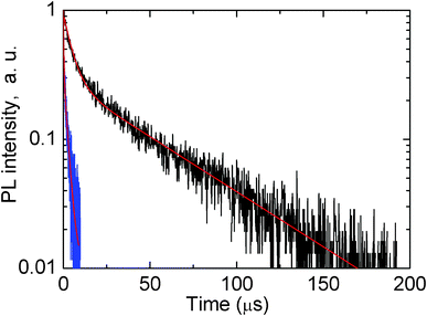 Logarithm decay kinetics of luminescence of glass doped with 5 wt% AgNO3 (black curve) and glass co-doped with 5 wt% AgNO3 and 6.19 wt% YbF3 (blue curve). Detection of decays was at 800 nm, excitation of luminescence was at 420 nm. Red curves show two-exponential fits.