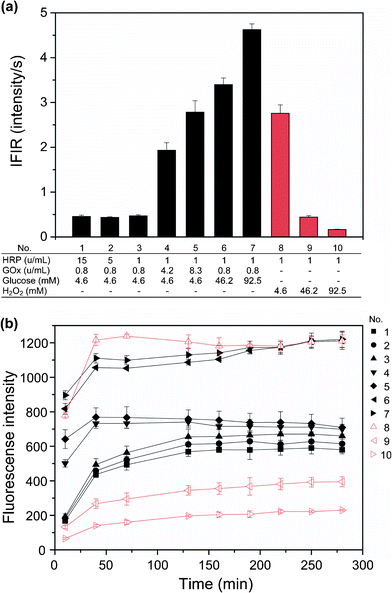 Effects of HRP, GOx, glucose, and H2O2 concentrations on (a) initial fluorescence intensity increase rate (IFIR), and (b) transition of fluorescence intensity for 280 min after mixing chemicals for hydrogelation. The run numbers shown in (b) are the same as those in (a). Alg-PH concentration was fixed at 1.1% (w/v) in all specimens. Bars: standard deviations (n = 3).