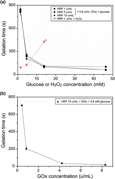 Effects of (a) HRP and glucose concentrations at fixed concentration of GOx (0.8 u mL−1), and (b) GOx concentration at fixed concentrations of HRP (15 u mL−1) and glucose (4.6 mM) on gelation times of 1.1% (w/v) Alg-PH solution. (a) The gelation times in the runs of direct H2O2 addition were measured as controls. *Gelation did not occur within 30 min of experiment when H2O2 concentration increased to 46.2 mM. Bars: standard deviations (n = 3).