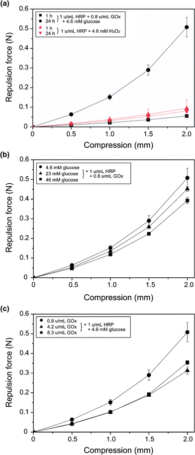 Effect of (a) standing time after mixing chemicals for hydrogelation, (b) glucose concentration, and (c) GOx concentration on compression–repulsion force profiles of each specimen obtained from 1.1% (w/v) Alg-PH solution. The hydrogels in (b) and (c) were evaluated at 24 h of standing after mixing chemicals for hydrogelation. Bars: standard deviations (n = 5).