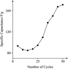 
            Activation process of the β-Co(OH)2 electrode; galvanostatic charge–discharge cycles 1–50 in 3M KOH.