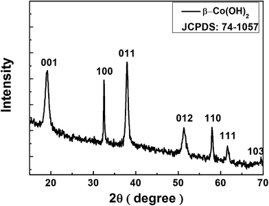 
            X-ray diffraction (XRD) spectra of the β-Co(OH)2 nanosheets.