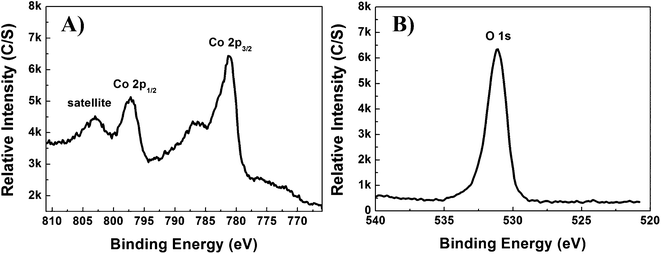 Typical XPS spectra of the β-Co(OH)2 microflower; A) Co 2p and B) O 1s.