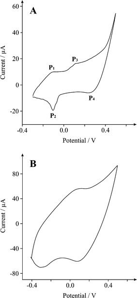 
            Cyclic voltammograms of a β-Co(OH)2 (20%, (Mp/MI)) modified SPE at scan rate of A) 20 and B) 130 mV s−1 in 3 M KOH.