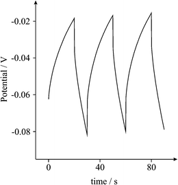 Typical galvanostatic charge–discharge of β-Co(OH)2 modified screen printed electrode in 3M KOH at a discharge current of 5 μA.