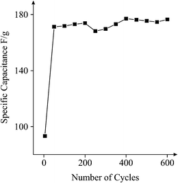 A plot showing number of charge–discharge cycles vs. specific capacitance for a β-Co(OH)2 modified SPE over 600 cycles in 3M KOH.