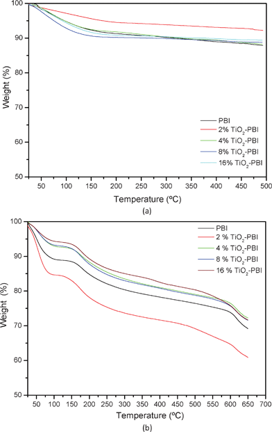 
            Thermograms of the different (a) undoped and (b) doped composite PBI-based membranes containing titanium dioxide and the standard one.