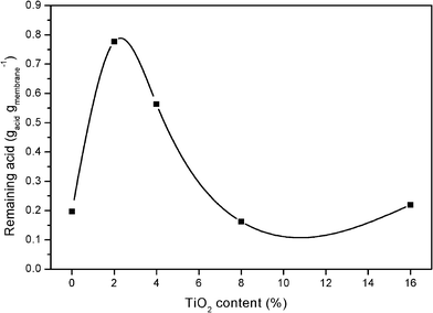 
            Phosphoric acid retained by the membranes after leaching test.