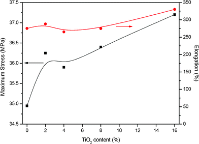 Maximum stress and elongation for the TiO2 composite PBI-based membrane and standard one doped into a 75% wt. acid bath. T = 125 °C.