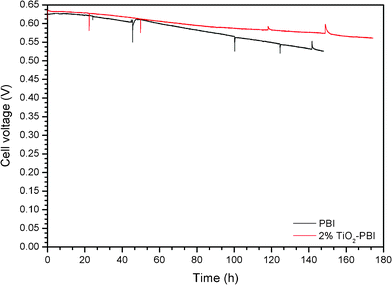 Stability test for the fuel cells operating with the different membranes. Voltage degradationversus time at 0.2 A cm−2 and T = 175 °C. Acid bath = 75% wt. H3PO4.