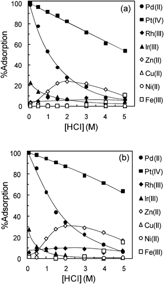 Effect of HCl concentration on adsorption of various metal ions on (a) DIAION SA11A and (b) DIAION PA312. Conditions: concentration of metal ion (mM) = Pd(0.2), Pt(0.2), Rh(0.2), Ir(0.2), Zn(1.0), Cu(1.0), Ni(1.0), and Fe(1.0), dry weight of adsorbent = 10 mg, volume of test solution = 10 mL, shaking time = 48 h, T = 30 °C.