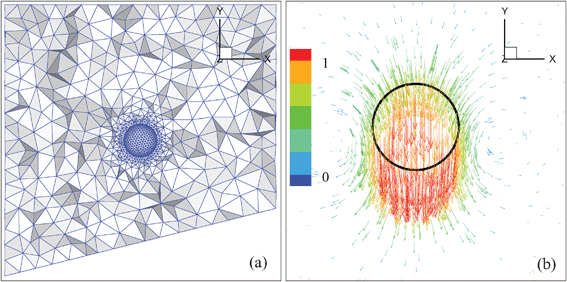 (a) The domain and the mesh, and (b) the velocity field near the center on the xy plane for the oblique approach. The outer domain is a cut cylinder with the y axis as the axis of the cylinder. The thick circle in (b) denotes the droplet.
