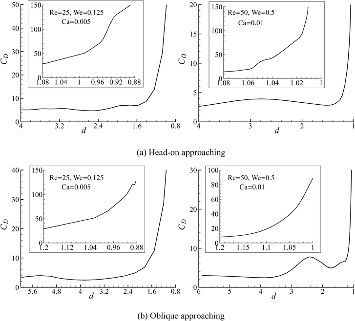 Drag coefficients (CD) for all the cases. The inset displays the enlarged view of CD when the droplet is very near to the wall, i.e. d ≤ 1.2 for the head-on cases and d ≤ 1.08 for the oblique approaching.