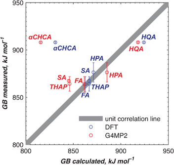 Correlation plot showing the agreement between the experimental and calculated values of the GB of MALDI matrices studied. Error bars represent 95% confidence intervals for the experimental values. The unit correlation line is shown with the chemical accuracy (± 4.18 kJ mol−1).