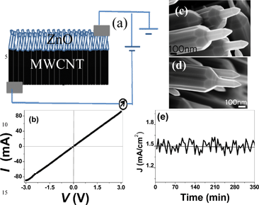 (a) Schematic of the I–V setup. (b) I–V curve for MWCNT-ZnO structures. High magnification SEM image of the ZnO tips (c) before and (d) after field emission studies. (e) Emission stability of MWCNT-ZnO structures at 3 × 10−5 Torr.