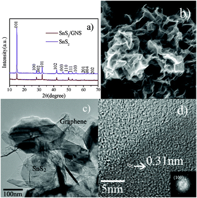 (a) XRD patterns of SnS2 and SnS2/GNS. (b) SEM image of SnS2/GNS nanostructures. (c) TEM image of SnS2/GNS nanostructures. (d) HRTEM image of SnS2/GNS nanostructures.