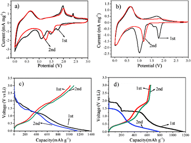 Cyclic voltammograms (CVs) of SnS2/GNS electrodes (a) and SnS2 electrodes (b) at a scan rate of 0.5 mV s−1 during the first two cycles. The first two charge and discharge curves of SnS2/GNS (c) and SnS2 (d) at a current density of 100 mA g−1.