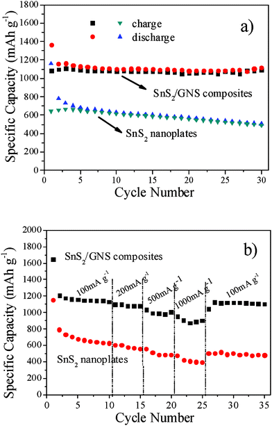 (a) Cycling behaviour of SnS2 and SnS2/GNS electrodes at a current density of 100 mA g−1. (b) Discharge capacity vs. cycle number of SnS2/GNS and SnS2 nanoplate electrodes at various current densities.