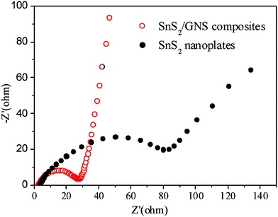 Electrochemical impedance spectra of SnS2/GNS composites and pristine SnS2 nanoelectrodes.