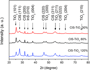 XRD patterns of the CIS–TiO2 composite fibers.