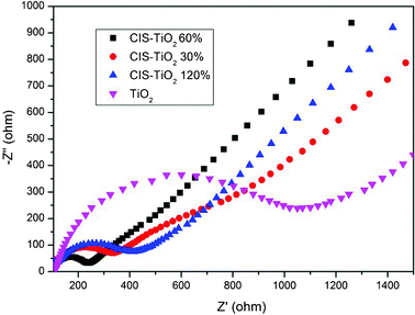 Nyquist plots of EIS for CIS–TiO2 composite fibers and pure TiO2 fibers in 5.0 mM [Fe(CN)6]3-/4- with 0.1 M KCl at 0.2 V.