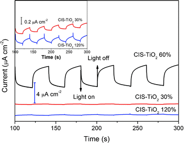 Photocurrent responses of CIS–TiO2/ITO electrodes under visible light irradiation (λ > 400 nm) in 0.1 M Na2S and 0.02 M Na2SO3 aqueous solutions at a bias potential of 0.2 V.