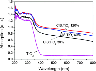 DRUV-Vis spectra of CIS–TiO2 composite fibers and pure TiO2 fibers.