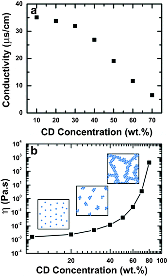 (a) Effect of HPβCD concentration on the conductivity of aqueous solutions. (b) Zero-shear viscosity for HPβCD solutions of interest, the increase in viscosity. The cartoons (not drawn to scale) show how the networks may grow larger with increasing HPβCD to the point where they have enough cohesion above 65 wt% to stretch into fibers.