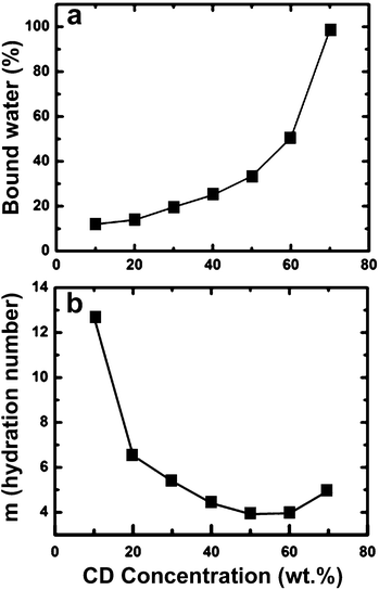 Determination of the bound water in HPβCD solutions by DSC: (a) amount of bound water present as a function of HPβCD solution concentration. (b) Hydration number as a function of HPβCD in water.