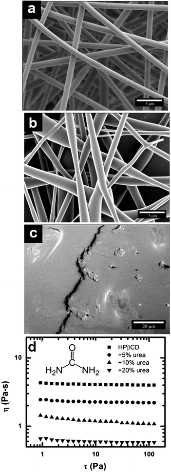 SEM micrographs of electrospun HPβCD fibers spun from solutions of a) 70 wt% HPβCD and 70 wt% HPβCD adding b) 10 wt% and c) 20 wt% urea d) Viscosity (η) versus shear stress (τ) of precursor solutions for electrospinning of both neat HPβCD and HPβCD with various amounts of urea.