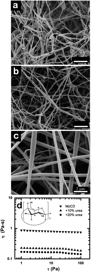 SEM micrographs of electrospun MβCD from aqueous solutions containing (a) 60%, (b) 65%, and (c) 70% MβCD (d) Viscosity (η) versus shear stress (τ) of precursor solutions for electrospinning of both neat MβCD and MβCD with various amounts of urea.