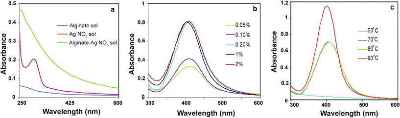 UV-Vis spectra of (a) alginate, AgNO3 and mixture of alginate and AgNO3 solutions, (b) Ag NPs synthesized using different concentrations of alginate at 80 °C and (c) Ag NPs at different temperatures keeping alginate concentration 0.2% (w/v).