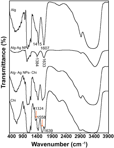 FTIR spectra of alginate, Alg–Ag NPs, chitosan and 1 : 1 blended (containing Ag NPs) films.