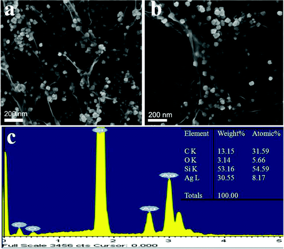 (a,b) SEM images of GO–Ag hybrids obtained by the strategy (I) at 24 h; (c) the energy dispersive X-ray spectrum of GO–Ag hybrids (the inset is the corresponding table of the related weight percentage and atomic percentage).