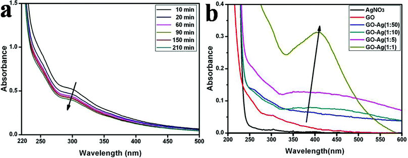 UV-vis absorption spectra of the GO–Ag hybrids. (a) at different reaction times in strategy (I); (b) control A at different concentrations of Ag+ ions.