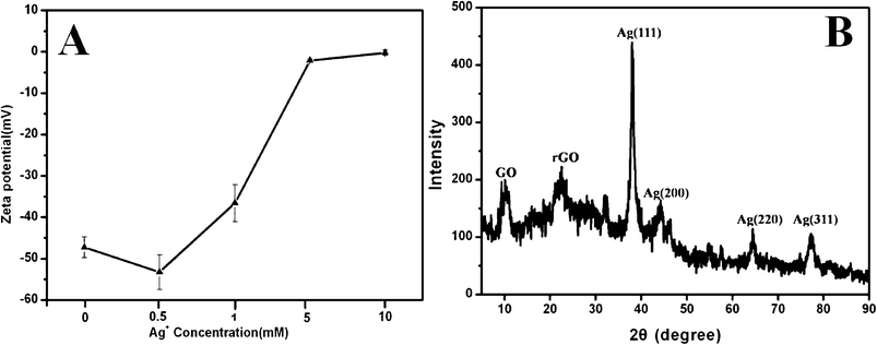 (a) Zeta potentials of the GO–Ag hybrids in different concentrations of Ag+ solution; (b) XRD pattern of GO–Ag hybrids obtained by strategy (I) in 24 h.