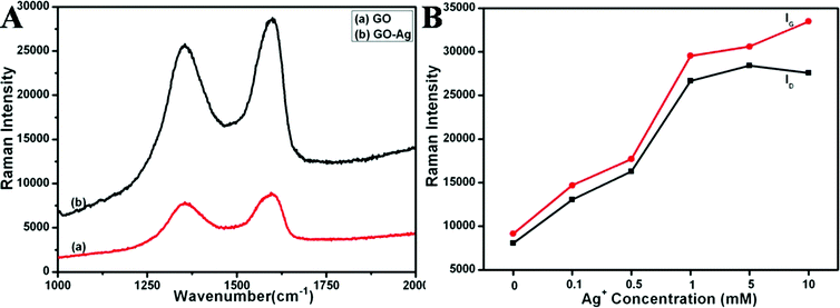 A) Raman spectra of GO (a) and SERS spectra of GO–Ag hybrids with 65 wt% Ag (b). B) The relationships between the intensity of the D and G bands of GO and the quantity of silver in the composites.