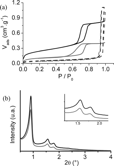 (a) Nitrogen adsorption isotherms for the pristine mesoporous silica(- - -) and glass PG(—) as well as for the related nanocomposites CoFC@Silica-Py(- - - gray) and CoFC@PG-Py(— gray); (b) SAXS diffractograms of the pristine mesoporous silica (black) and of CoFC@Silica-Py (gray). Inset: magnification of (b).