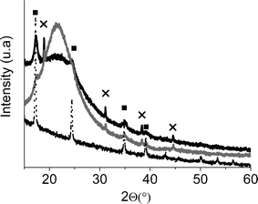 XRD powder pattern for the nanocomposite materials CoFC@Silica-Py (black) and CoFC@Glass-Py (gray) compared of the XRD powder pattern of bulk CoFC (dotted line, and ■), peaks (X) attributed to K2SiF6 present as an impurity.