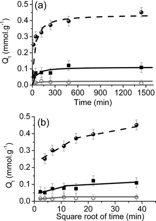 Effect of the contact time on the amount of the adsorbed cesium on the nanocomposites, CoFC@Silica-Py (■) and CoFC@Glass-Py (○), and on the bulk CoFC (•) (a) kinetic reaction model (solid lines correspond to the fit of experimental data with the kinetic reaction model) and (b) diffusive model presented as a quantity of adsorbed cesium, Qt, (mmol g−1) vs. square root of time (lines are a guide for the eye).