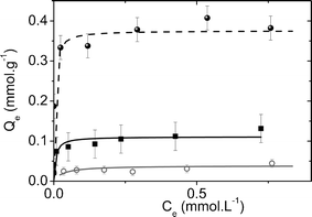 Cs+ adsorption isotherm from pure water for (•) CoFC; (■) CoFC@Silica-Py and (○) CoFC@Glass-Py. Solid lines represent the fits with the Langmuir isotherm model.