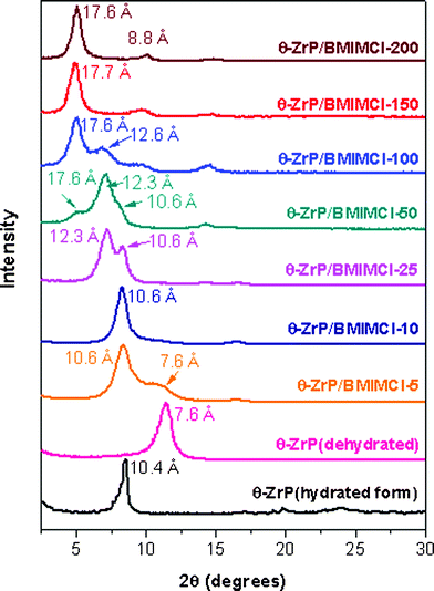 XRD patterns of pristine θ-ZrP and θ-ZrP/BMIMCl intercalation compounds with various BMIMCl loadings.