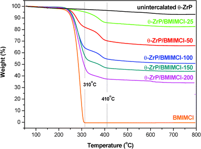 TGA thermograms of BMIMCl, un-intercalated θ-ZrP and θ-ZrP/BMIMCl intercalation compounds with various BMIMCl loadings.