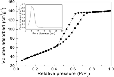 A N2 adsorption–desorption isotherm plot and BJH pore size distribution plot (inset) of the as-prepared mesoporous TiO2 powder.