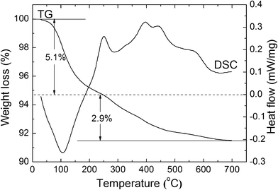 A thermogravimetic and differential scanning calorimeter (TG/DSC) analysis of the as-prepared mesoporous TiO2 powder.