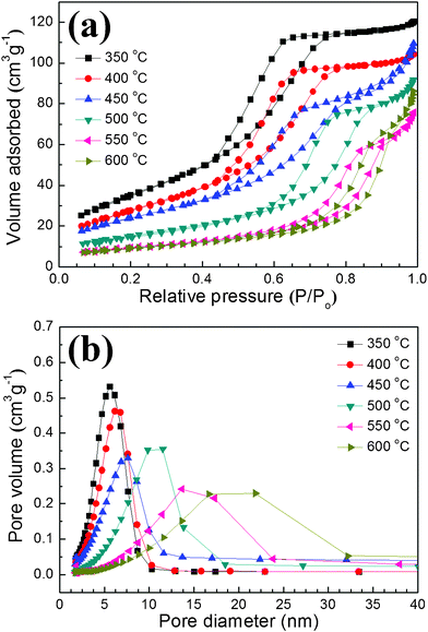 (a) N2 adsorption–desorption isotherm plots and (b) BJH pore size distribution of the bulky mesoporous TiO2 structures.