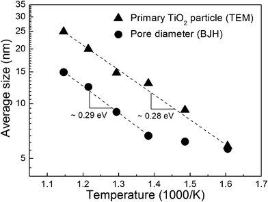 Arrhenius plot of the primary TiO2 particle size and the pore diameter.