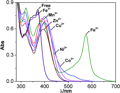 Changes in UV-vis spectra of receptor (20 μM) in dimethylformamide-acetonitrile (1 : 9) upon the addition of different metal ions (20 μM).